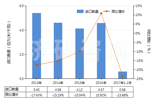 2013-2017年2月中國(guó)聚酯短纖＜85%棉混紡染色斜紋布（平米重＞170g）(HS55142200)進(jìn)口量及增速統(tǒng)計(jì)